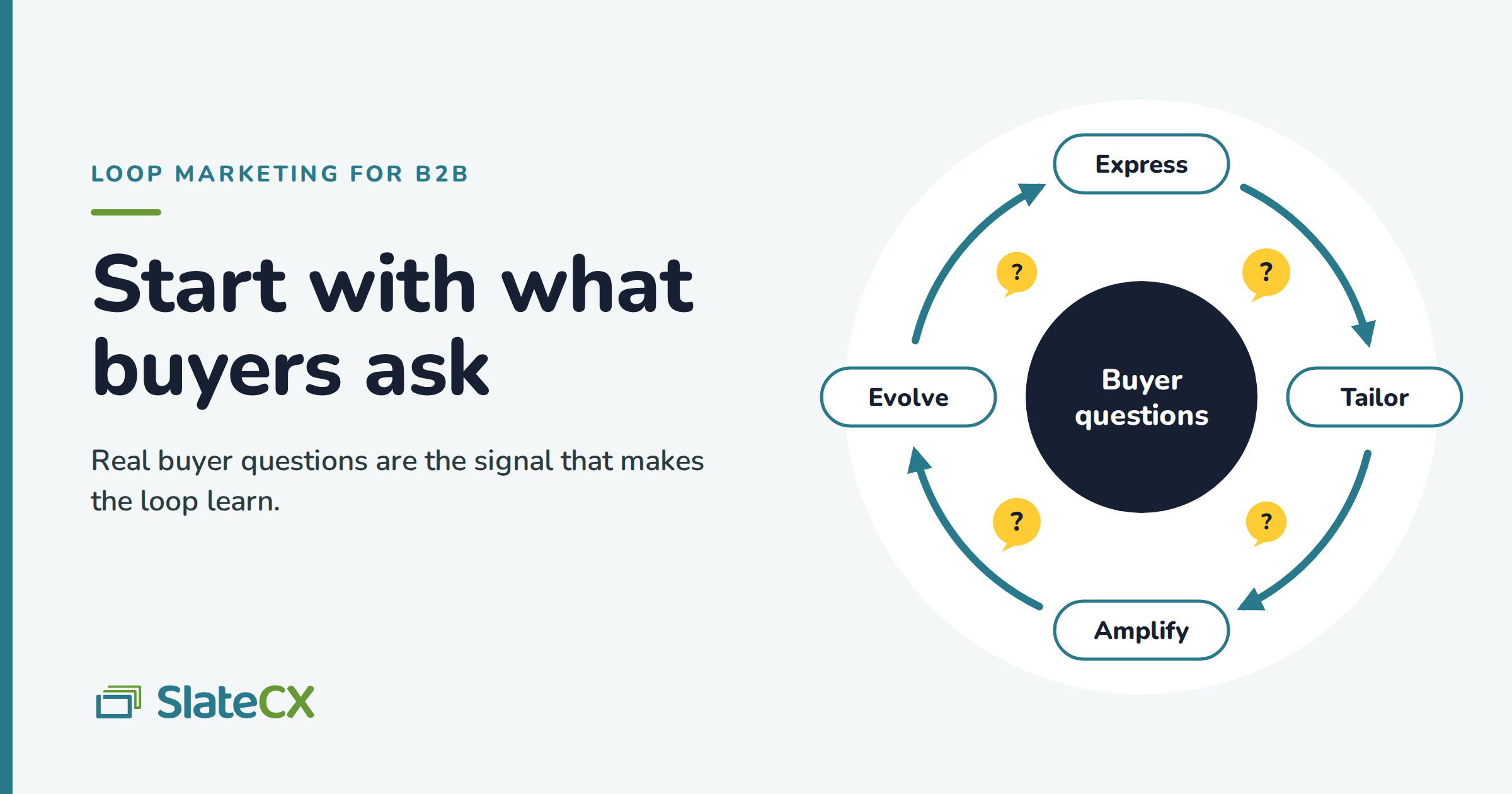 Diagram of the Loop Marketing cycle, Express, Tailor, Amplify and Evolve, with buyer questions at the center
